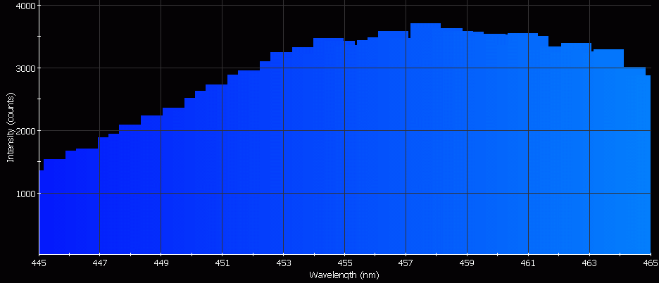 Spectrographic analysis