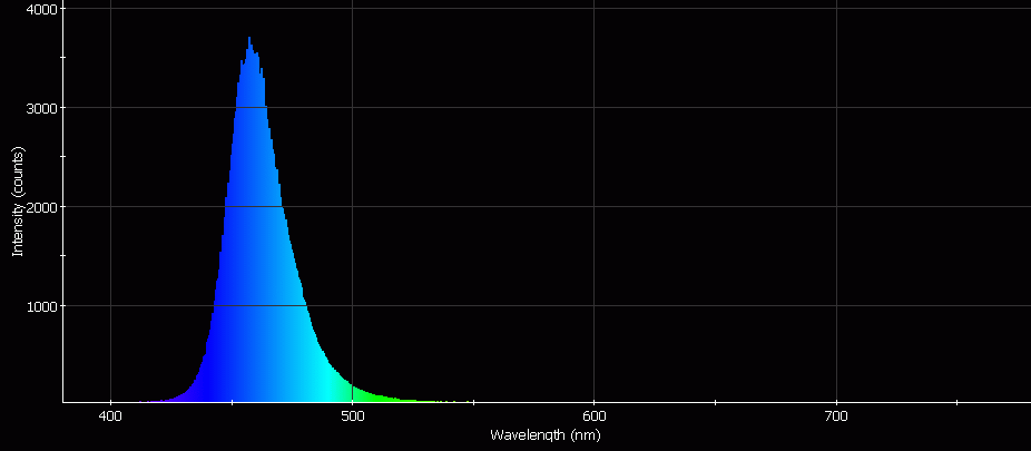 Spectrographic analysis