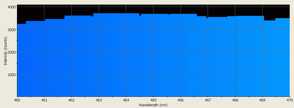 Spectrographic plot