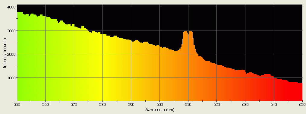 Spectrographic plot