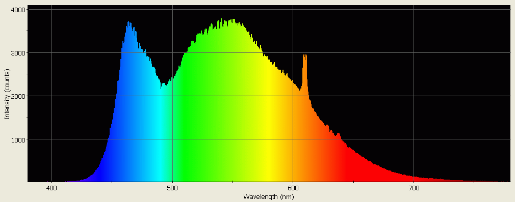 Spectrographic plot