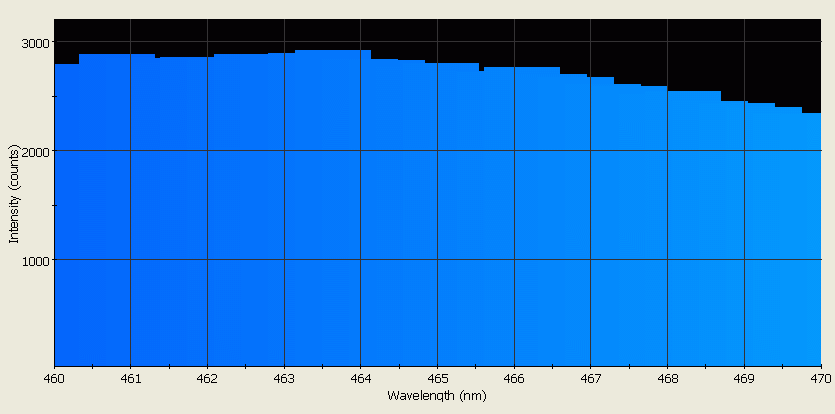 Spectrographic analysis