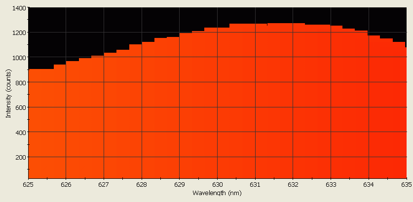 Spectrographic analysis