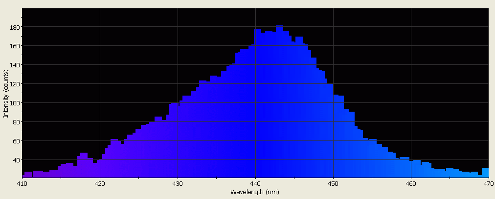 Spectrographic analysis