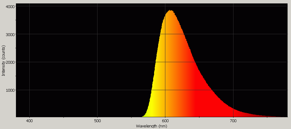 Spectrographic analysis