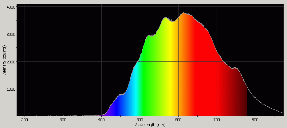 Spectrographic analysis