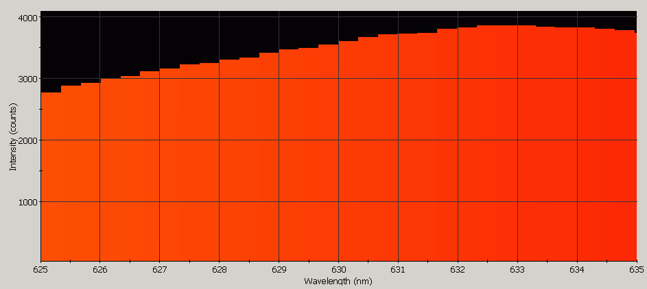 Spectrographic analysis