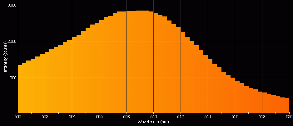 Spectrographic analysis