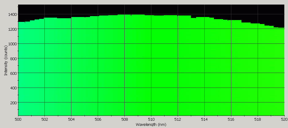 Spectrographic analysis