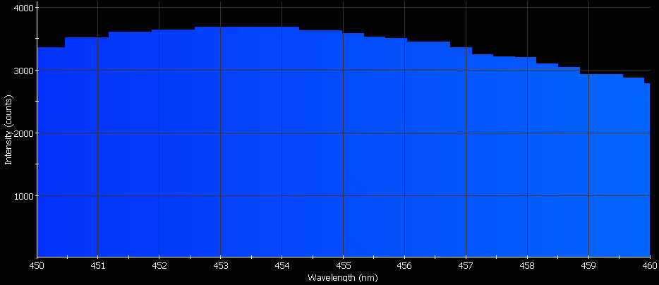 Spectrographic analysis