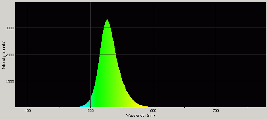 Spectrographic analysis