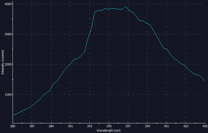 Spectrographic analysis