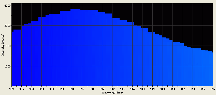 Spectrographic analysis