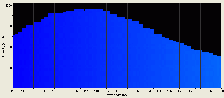 Spectrographic analysis