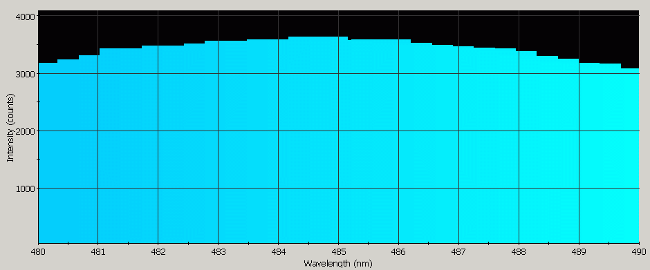 Spectrographic analysis