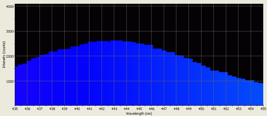 Spectrographic plot