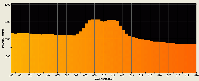 Spectrographic plot