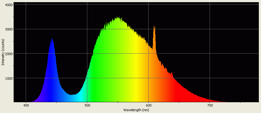 Spectrographic plot