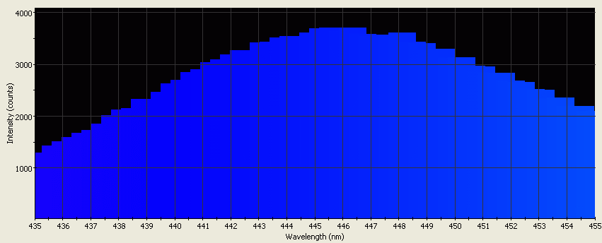 Spectrographic analysis