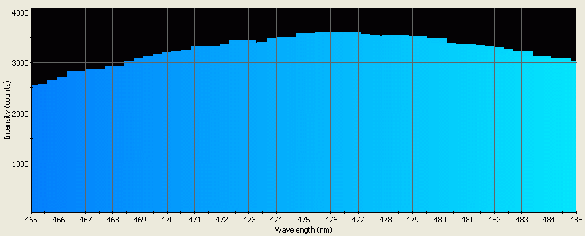 Spectrographic analysis