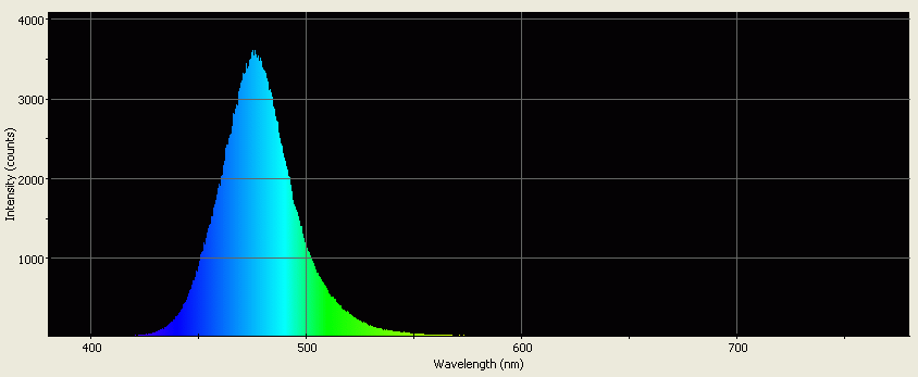 Spectrographic analysis