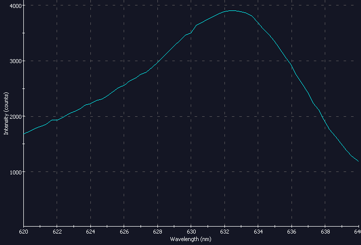 Spectrographic analysis