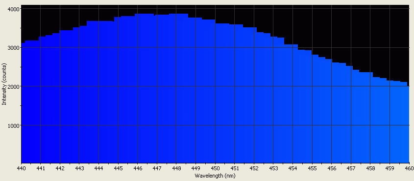 Spectrographic analysis