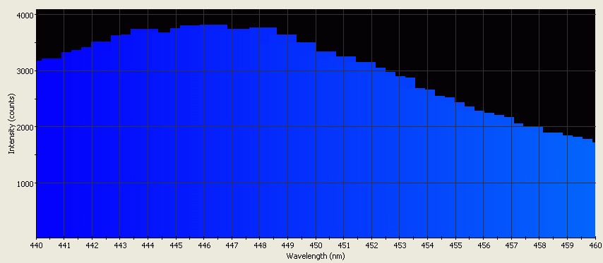 Spectrographic analysis