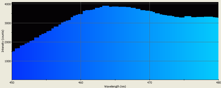 Spectrographic analysis