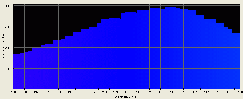 Spectrographic plot