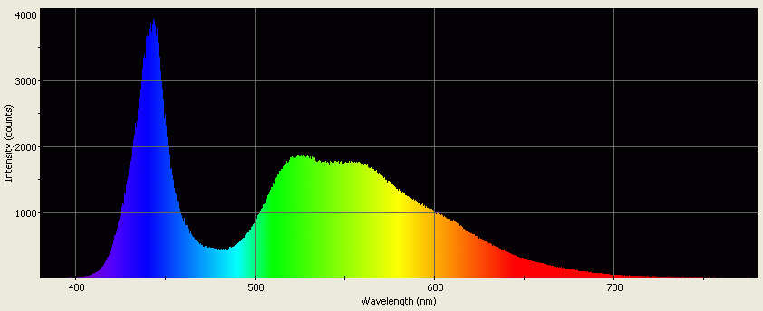 Spectrographic plot