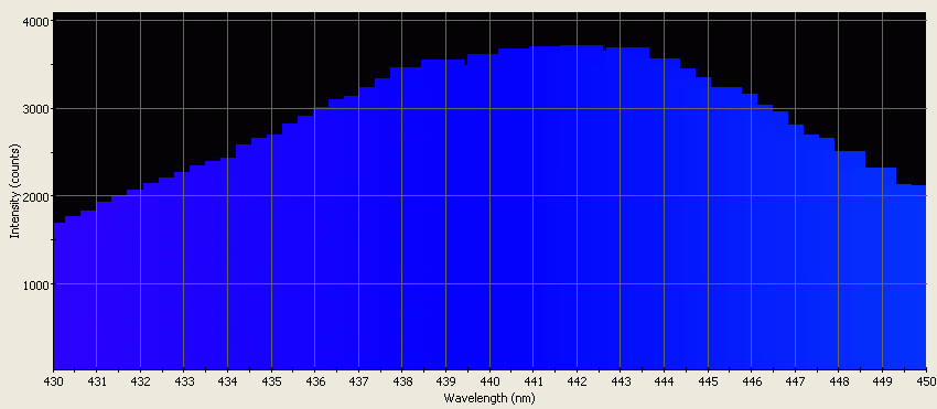 Spectrographic plot