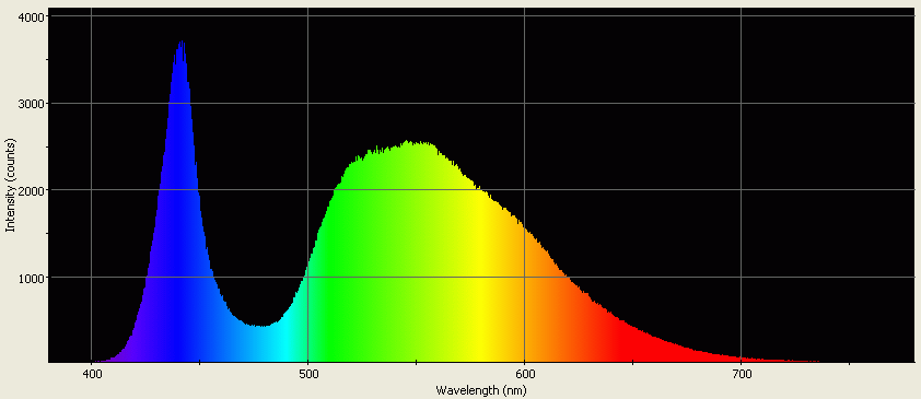 Spectrographic plot