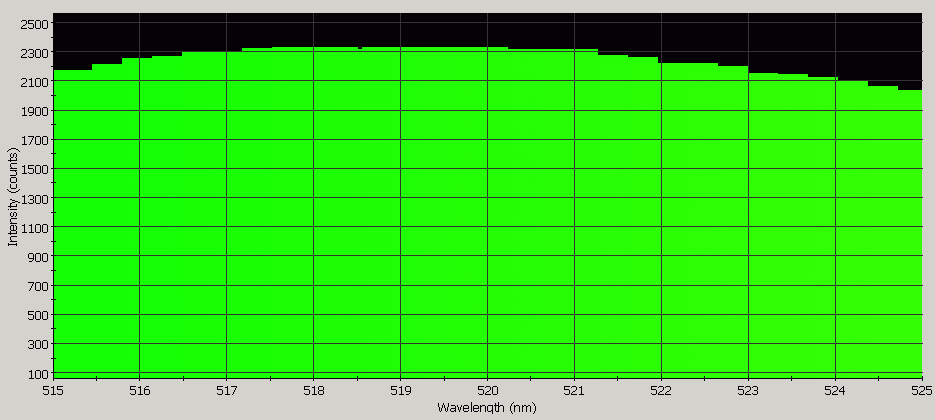 Spectrographic analysis