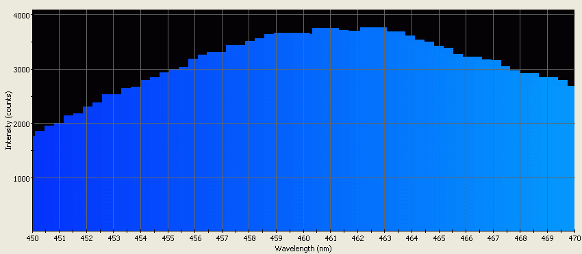 Spectrographic plot