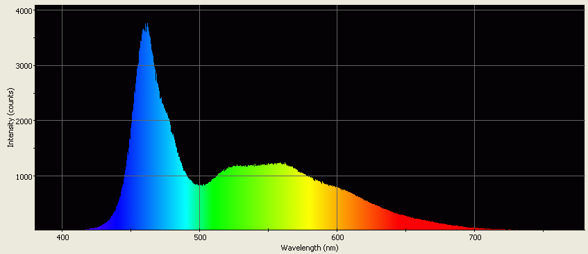 Spectrographic plot