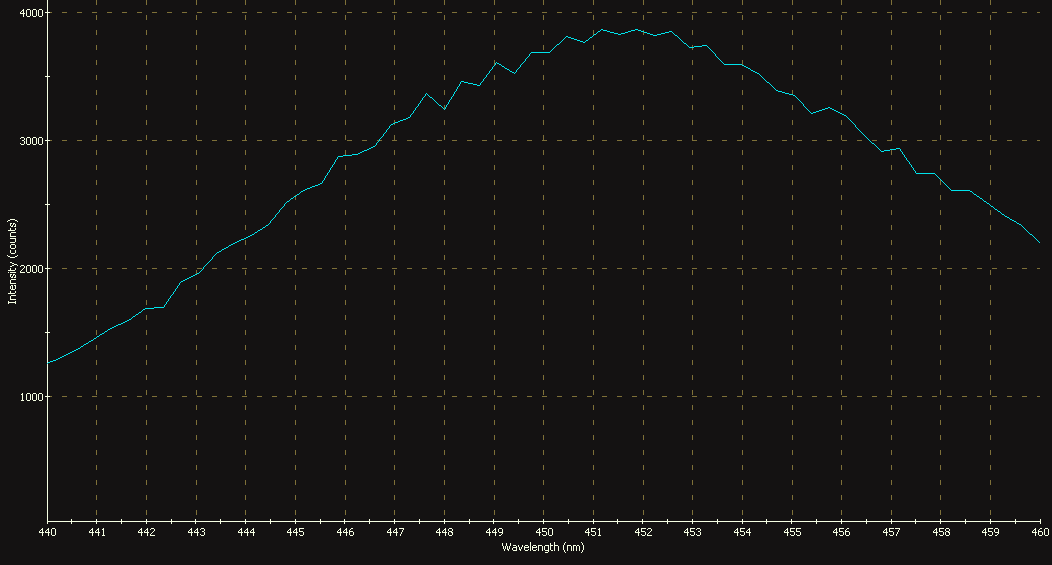 Spectrographic analysis