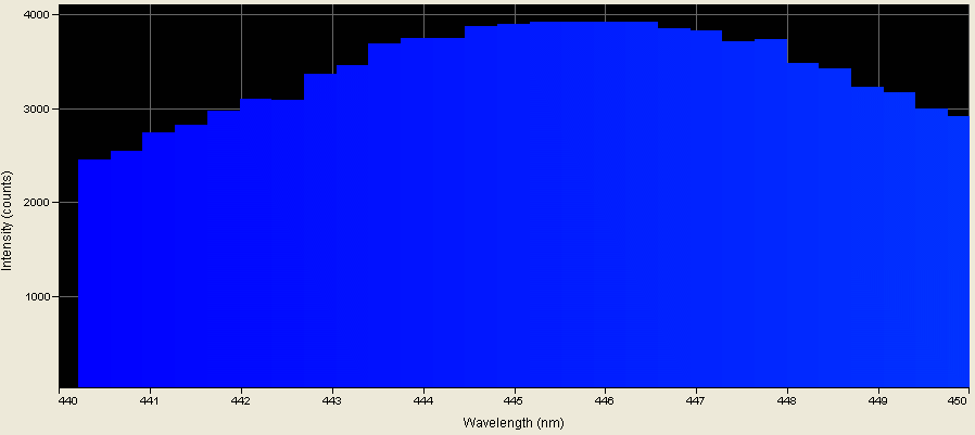 Spectrographic analysis