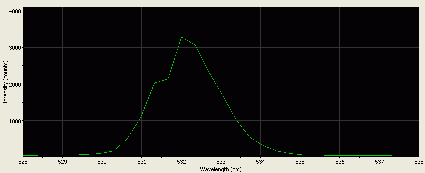 Spectrographic plot