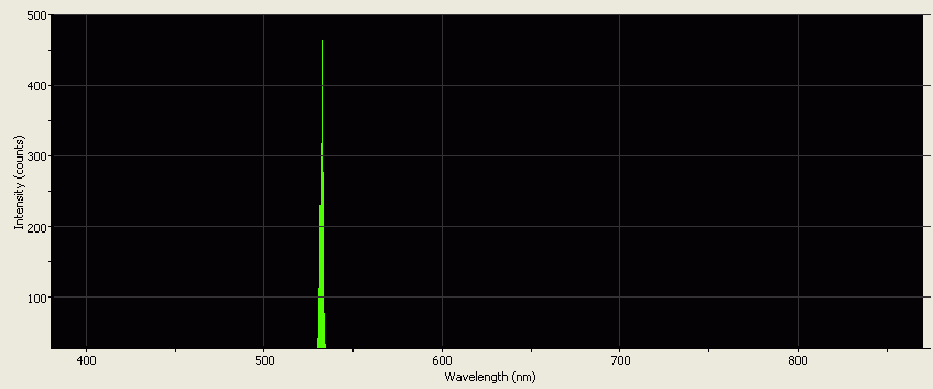 Spectrographic plot