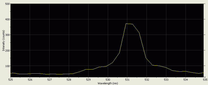 Spectrographic plot