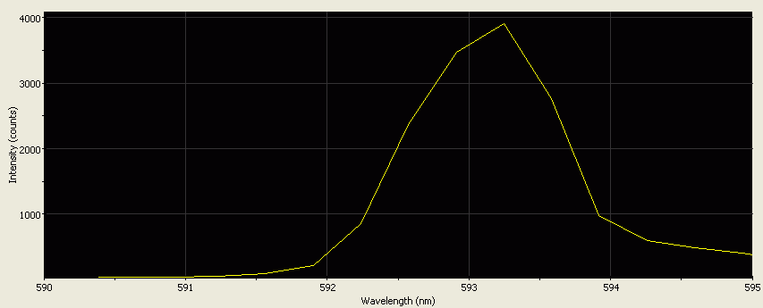 Spectrographic plot