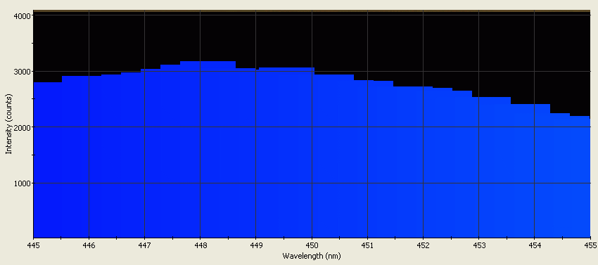 Spectrographic analysis