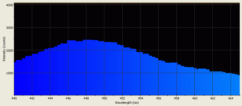 Spectrographic analysis