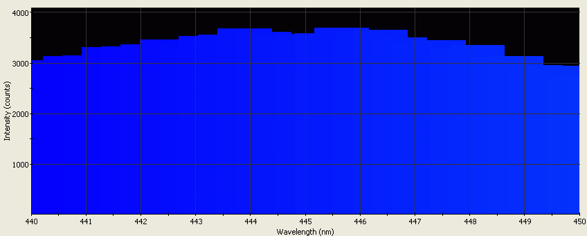 Spectrographic analysis