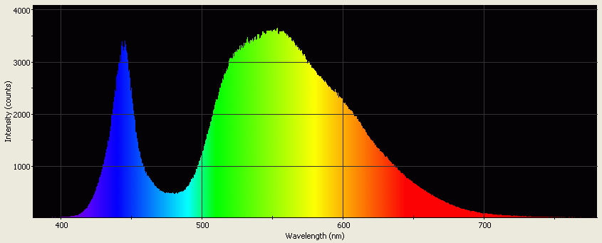 Spectrographic analysis