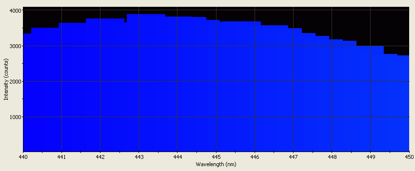 Spectrographic analysis