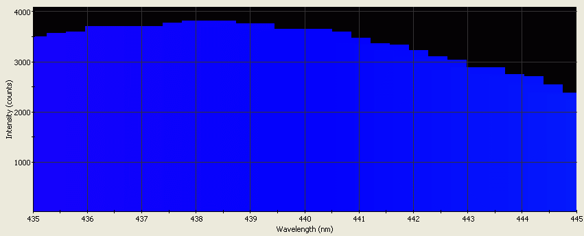 Spectrographic analysis