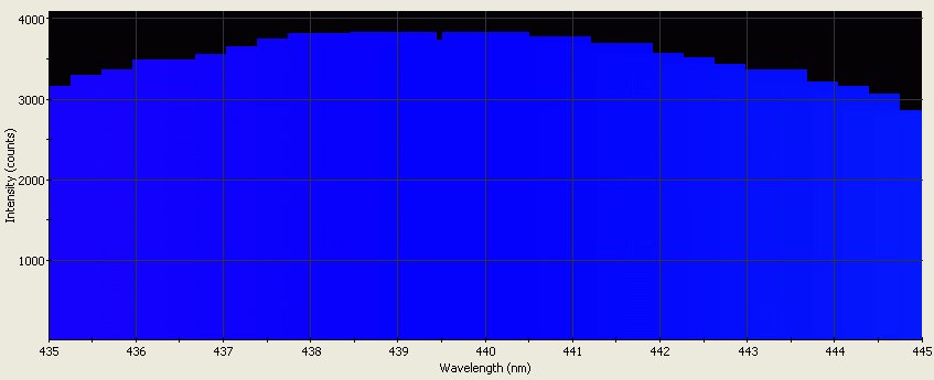 Spectrographic analysis