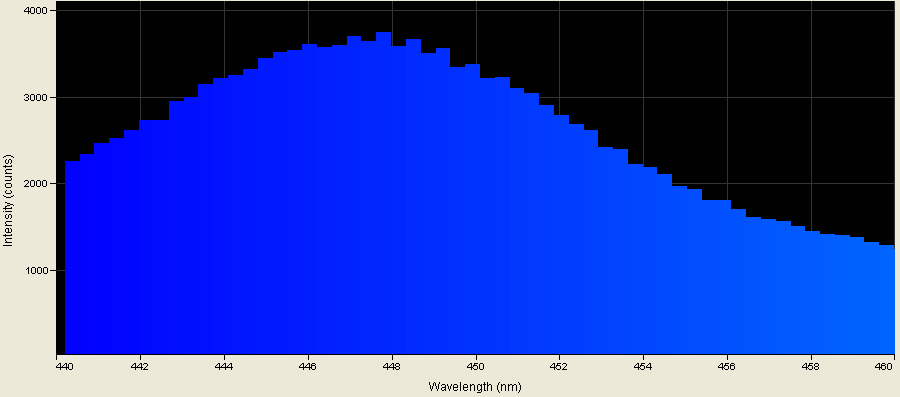 Spectrographic analysis